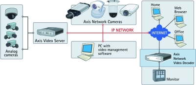 Figure 3. Remote monitoring (analog and digital)